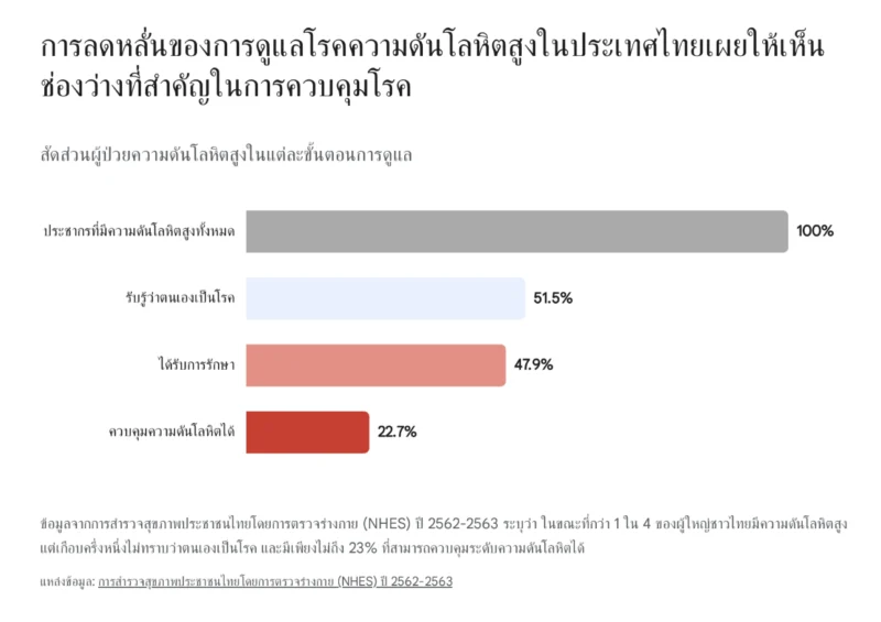 นโฟกราฟิก "การลดหลั่นของการดูแลโรคความดันโลหิตสูงในประเทศไทย