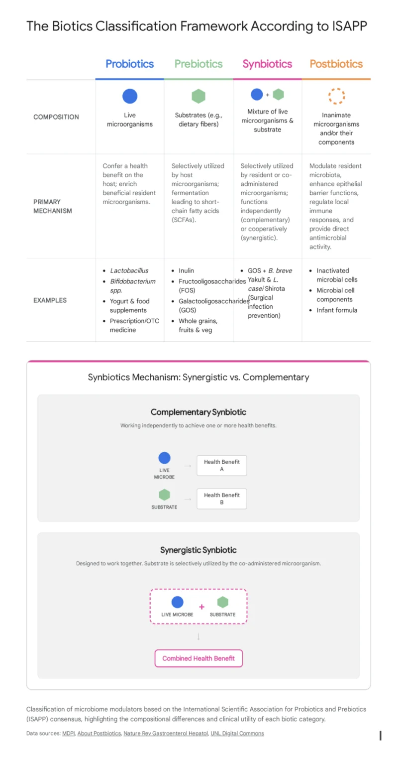The Biotics Classification Framework (ISAPP)