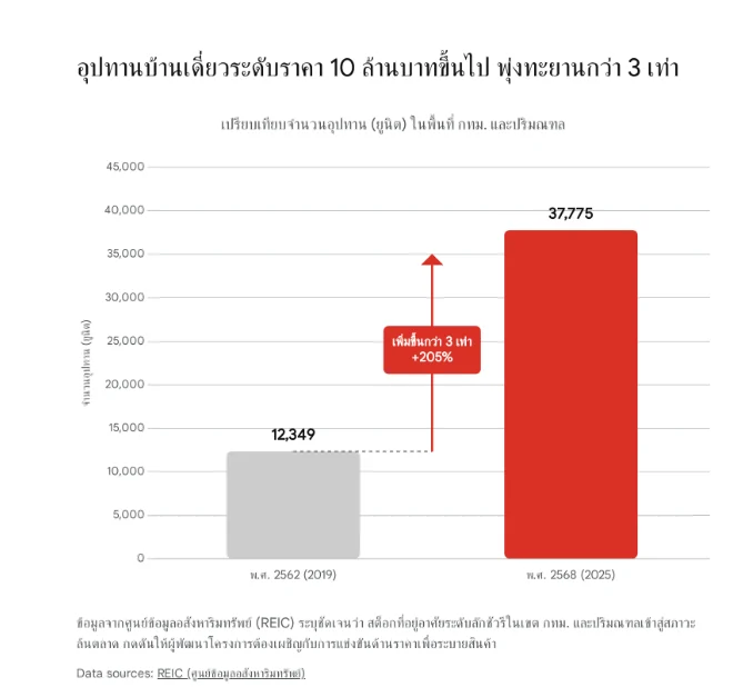 แผนภูมิแท่งเปรียบเทียบจำนวนอุปทานบ้านเดี่ยวระดับราคา 10 ล้านบาทขึ้นไปในกรุงเทพฯ และปริมณฑล แสดงให้เห็นว่าปี พ.ศ. 2562 มีจำนวน 12,349 ยูนิต และในปี พ.ศ. 2568 พุ่งสูงขึ้นถึง 37,775 ยูนิต ซึ่งเป็นการเพิ่มขึ้นกว่า 3 เท่า หรือ 205%