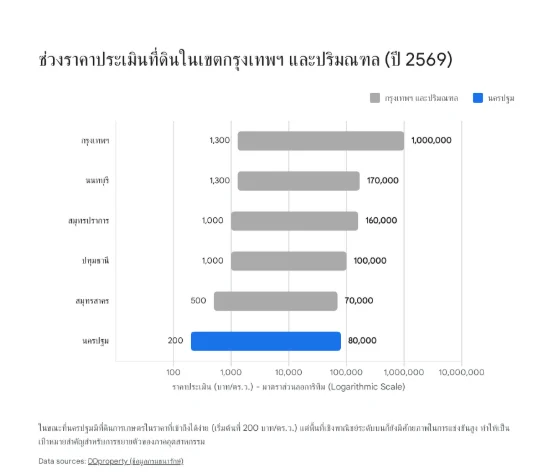 กราฟแท่งแสดงช่วงราคาประเมินที่ดินในเขตกรุงเทพมหานครและปริมณฑล ประจำปี 2569 (บนมาตราส่วนลอการิทึม) โดยเน้นข้อมูลจังหวัดนครปฐมที่มีราคาประเมินตั้งแต่ 200 ถึง 80,000 บาทต่อตารางวา เพื่อเปรียบเทียบกับกรุงเทพฯ และจังหวัดโดยรอบ