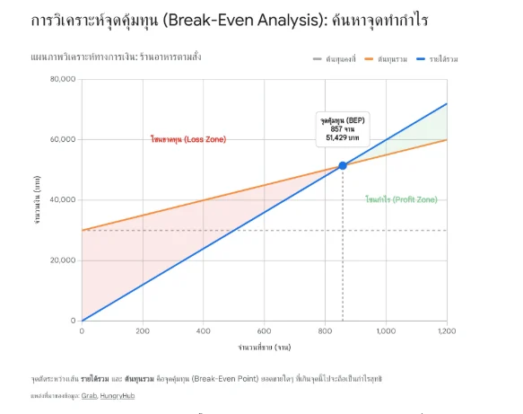 กราฟแสดงการวิเคราะห์จุดคุ้มทุน (Break-Even Analysis) ของธุรกิจร้านอาหารตามสั่ง แสดงความสัมพันธ์ระหว่างเส้นรายได้รวม เส้นต้นทุนรวม และเส้นต้นทุนคงที่ พร้อมระบุจุดคุ้มทุน (BEP) แบ่งแยกโซนขาดทุนและโซนกำไรอย่างชัดเจน