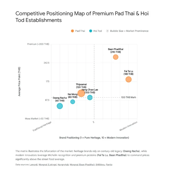 แผนภาพแสดงตำแหน่งทางการตลาด (Competitive Positioning Map) ของร้านผัดไทยและหอยทอดระดับพรีเมียม เปรียบเทียบระดับราคาเฉลี่ยกับจุดยืนของแบรนด์ตั้งแต่ความดั้งเดิมไปจนถึงนวัตกรรมสมัยใหม่