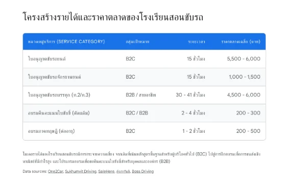 ตารางแสดงโครงสร้างรายได้และราคาตลาดเฉลี่ยของโรงเรียนสอนขับรถ จำแนกตามหมวดหมู่บริการ ระยะเวลา และกลุ่มเป้าหมาย ได้แก่ ใบอนุญาตขับรถยนต์ (5,500-6,000 บาท) รถจักรยานยนต์ (1,000-1,500 บาท) รถบรรทุก ท.2/ท.3 (4,500-6,000 บาท) การอบรมคืนคะแนนใบขับขี่ (200-300 บาท) และการอบรมทฤษฎีเพื่อต่ออายุ (200-500 บาท)