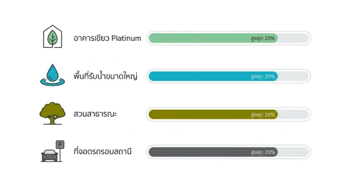 ภาพกราฟิกแสดงเงื่อนไขการได้สิทธิประโยชน์เพิ่มพื้นที่ก่อสร้างอาคาร (FAR Bonus) สูงสุด 20% โดยประกอบด้วย 4 เกณฑ์หลัก ได้แก่ อาคารเขียวระดับ Platinum, พื้นที่รับน้ำขนาดใหญ่, สวนสาธารณะ และที่จอดรถรอบสถานี