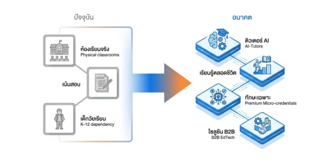 แผนภาพเปรียบเทียบการเปลี่ยนแปลงของรูปแบบการศึกษาและธุรกิจกวดวิชา จากปัจจุบันที่เน้นห้องเรียนจริง การติวเพื่อสอบ และพึ่งพากลุ่มเด็กวัยเรียน (K-12) ไปสู่อนาคตที่ขับเคลื่อนด้วยเทคโนโลยีติวเตอร์ AI การเรียนรู้ตลอดชีวิต การเสริมสร้างทักษะเฉพาะ (Premium Micro-credentials) และโซลูชัน B2B EdTech