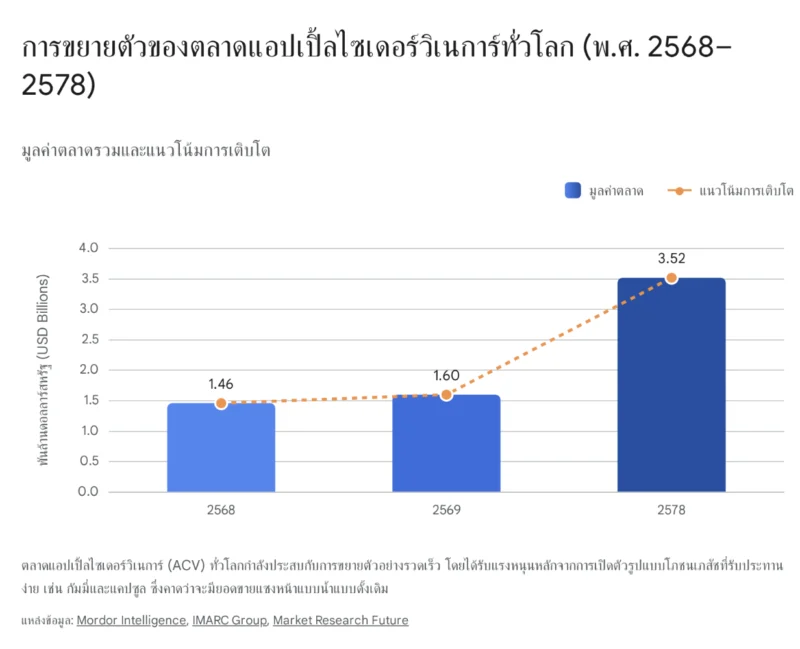 แผนภูมิแสดงแนวโน้มการเติบโตและมูลค่าตลาดแอปเปิ้ลไซเดอร์วิเนการ์ (ACV) ทั่วโลก ระหว่างปี พ.ศ. 2568-2578 ชี้ให้เห็นการขยายตัวอย่างต่อเนื่องจาก 1.46 พันล้านดอลลาร์สหรัฐ เป็น 3.52 พันล้านดอลลาร์สหรัฐ โดยมีปัจจัยหนุนหลักจากการออกผลิตภัณฑ์รูปแบบใหม่ที่รับประทานง่าย เช่น กัมมี่และแคปซูล
