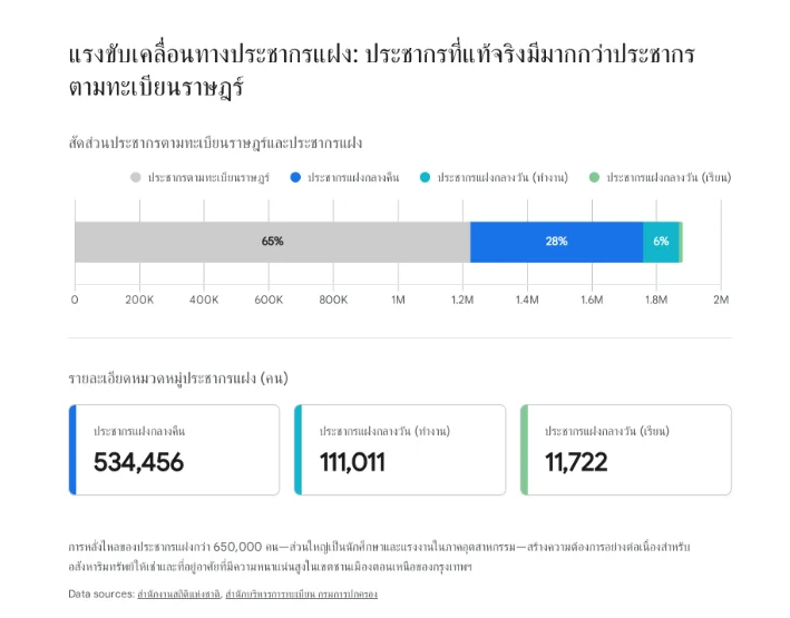 อินโฟกราฟิกแสดงสัดส่วนประชากรแฝงเทียบกับประชากรตามทะเบียนราษฎร์ โดยประชากรตามทะเบียนราษฎร์คิดเป็น 65% ในขณะที่มีประชากรแฝงกลางคืน 28% (534,456 คน) ประชากรแฝงกลางวันกลุ่มวัยทำงาน 6% (111,011 คน) และกลุ่มวัยเรียน (11,722 คน) สะท้อนให้เห็นจำนวนประชากรที่แท้จริงในพื้นที่