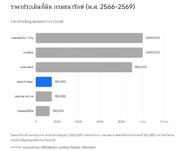 กราฟแท่งเปรียบเทียบราคาประเมินที่ดินสูงสุดต่อตารางวา (พ.ศ. 2566-2569) จากกรมธนารักษ์ แสดงราคาทำเลใจกลางกรุงเทพฯ อย่างถนนเพลินจิต วิทยุ และสีลม ที่ 1,000,000 บาท/ตร.ว. เปรียบเทียบกับทำเลชานเมืองที่โดดเด่นอย่างถนนแจ้งวัฒนะและงามวงศ์วาน ซึ่งมีราคาประเมิน 150,000 บาท/ตร.ว.