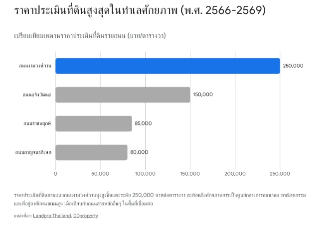 กราฟแท่งเปรียบเทียบเพดานราคาประเมินที่ดินสูงสุดรายถนน (พ.ศ. 2566-2569) แสดงให้เห็นว่าถนนงามวงศ์วานมีราคาสูงสุดที่ 250,000 บาท/ตร.ว. รองลงมาคือถนนแจ้งวัฒนะ 150,000 บาท/ตร.ว. ถนนราชพฤกษ์ 85,000 บาท/ตร.ว. และถนนกาญจนาภิเษก 80,000 บาท/ตร.ว