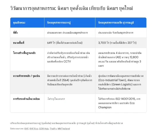 ตารางเปรียบเทียบวิวัฒนาการของนิคมอุตสาหกรรมระหว่างนิคมอุตสาหกรรมบางปู (ยุคดั้งเดิม) และนิคมอุตสาหกรรมเอเชีย สุวรรณภูมิ (ยุคใหม่) แสดงรายละเอียดด้านที่ตั้ง ขนาดพื้นที่ โครงสร้างพื้นฐานหลัก จุดเน้นในการพัฒนา และการรับรองมาตรฐานด้านสิ่งแวดล้อม