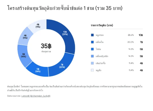 กราฟโดนัทแสดงโครงสร้างต้นทุนวัตถุดิบก๋วยจั๊บน้ำข้นต่อ 1 ชาม ต้นทุนรวม 35 บาท แจกแจงสัดส่วนราคาของหมูกรอบ (10 บาท), เครื่องใน (7 บาท), ไข่ต้ม (5 บาท), เครื่องปรุงและผัก (5 บาท), เส้นก๋วยจั๊บ (4 บาท) และหมูสับ (4 บาท)