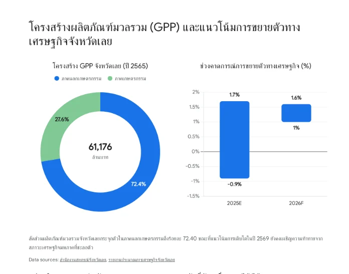 แผนภูมิแสดงโครงสร้างผลิตภัณฑ์มวลรวมจังหวัดเลย (GPP) ปี 2565 มูลค่ารวม 61,176 ล้านบาท แบ่งเป็นภาคนอกเกษตรกรรม 72.4% และภาคเกษตรกรรม 27.6% พร้อมช่วงคาดการณ์การขยายตัวทางเศรษฐกิจปี 2025E (-0.9% ถึง 1.7%) และปี 2026F (1% ถึง 1.6%)