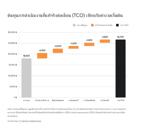 กราฟ Waterfall แสดงการเปรียบเทียบต้นทุนการดำเนินงานที่แท้จริงต่อเดือน (TCO) ของรถยนต์เทียบกับค่างวดเริ่มต้น เริ่มจากค่างวดพื้นฐาน 18,000 บาท และบวกเพิ่มค่าใช้จ่ายแฝงต่างๆ เช่น ประกันภัยและภาษี (2,500 บาท), ค่าบำรุงรักษา (2,000 บาท), ค่ายางและแบตเตอรี่ (1,200 บาท), ค่า Downtime (1,500 บาท) และค่าเบ็ดเตล็ด (1,500 บาท) ส่งผลให้ต้นทุนรวมสุทธิ (TCO) อยู่ที่ 26,700 บาท