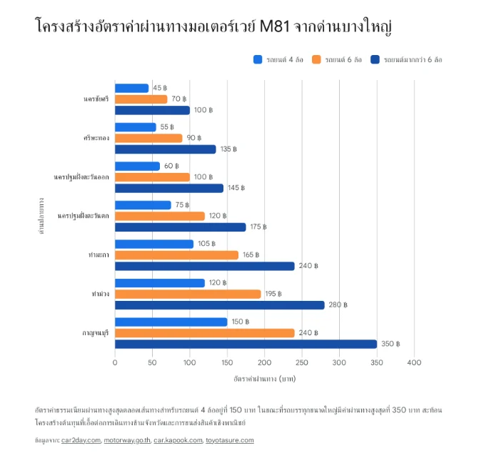 กราฟแท่งแนวนอนแสดงโครงสร้างอัตราค่าผ่านทางมอเตอร์เวย์ M81 เริ่มต้นจากด่านบางใหญ่ไปยังด่านปลายทางต่าง ๆ จนถึงกาญจนบุรี โดยเปรียบเทียบค่าธรรมเนียมตามประเภทรถยนต์ 4 ล้อ, 6 ล้อ และมากกว่า 6 ล้อ ซึ่งมีอัตราค่าผ่านทางสูงสุดตลอดสายอยู่ที่ 150 บาท, 240 บาท และ 350 บาท ตามลำดับ