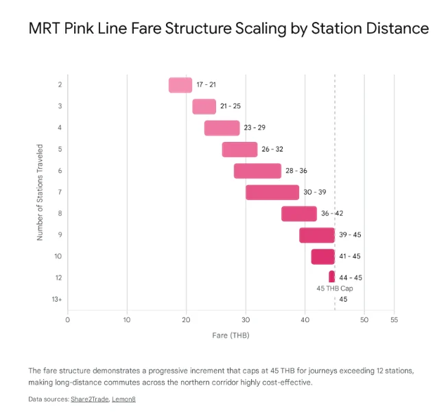 กราฟแสดงโครงสร้างอัตราค่าโดยสารรถไฟฟ้า MRT สายสีชมพูตามจำนวนสถานีที่เดินทาง โดยค่าโดยสารจะค่อย ๆ ปรับเพิ่มขึ้นตามระยะทาง และมีเพดานราคาเก็บสูงสุด (Cap) อยู่ที่ 45 บาทสำหรับการเดินทางตั้งแต่ 12 สถานีขึ้นไป
