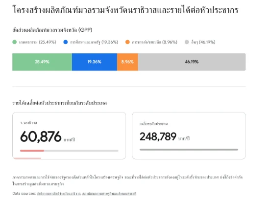 แผนภูมิแสดงสัดส่วน GPP นราธิวาส และเปรียบเทียบรายได้เฉลี่ยต่อหัวประชากรระหว่างจังหวัดนราธิวาสกับเฉลี่ยระดับประเทศ