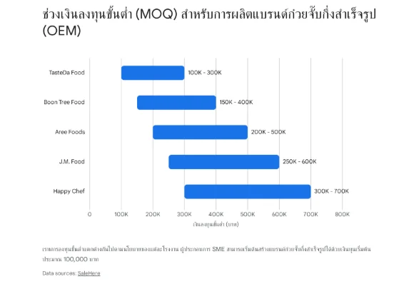 กราฟแท่งแสดงช่วงเงินลงทุนขั้นต่ำ (MOQ) สำหรับการจ้างโรงงาน OEM ผลิตแบรนด์ก๋วยจั๊บกึ่งสำเร็จรูป เปรียบเทียบช่วงราคาของ 5 โรงงาน ได้แก่ TasteDa Food, Boon Tree Food, Aree Foods, J.M. Food และ Happy Chef โดยมีช่วงราคาตั้งแต่ 100,000 ไปจนถึง 700,000 บาท