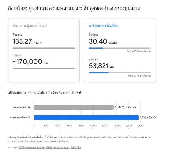 อินโฟกราฟิกเปรียบเทียบข้อมูลพื้นที่ จำนวนประชากร และความหนาแน่นของประชากร ระหว่างเทศบาลนครอ้อมน้อยและอำเภอกระทุ่มแบน