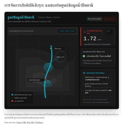 หน้าจอแดชบอร์ดศูนย์ข้อมูลน้ำปัตตานี แสดงระบบสารสนเทศภูมิศาสตร์ GIS และโมเดลคาดการณ์น้ำท่วม 3 มิติ พร้อมสถานะแจ้งเตือนภัยแบบเรียลไทม์