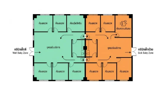 แผนผังคลินิกเด็กแสดงการแบ่งแยกพื้นที่อย่างชัดเจนระหว่างคลินิกเด็กดี (โซนสีเขียว) และคลินิกเด็กป่วย (โซนสีส้ม) ประกอบด้วยจุดรอรับบริการ ห้องตรวจ ห้องฉีดวัคซีน และห้องความดันลบ เพื่อลดความเสี่ยงในการแพร่เชื้อ