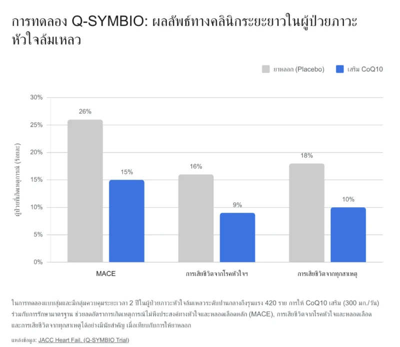 แผนภูมิแท่งแสดงผลการทดลอง Q-SYMBIO ในผู้ป่วยภาวะหัวใจล้มเหลว เปรียบเทียบผลลัพธ์ระหว่างกลุ่มที่ได้รับยาหลอกและกลุ่มที่เสริม CoQ10 พบว่ากลุ่ม CoQ10 มีอัตราการเกิดเหตุการณ์ไม่พึงประสงค์ทางหัวใจ (MACE) ลดลงเหลือ 15% การเสียชีวิตจากโรคหัวใจลดลงเหลือ 9% และการเสียชีวิตจากทุกสาเหตุลดลงเหลือ 10% ซึ่งต่ำกว่ากลุ่มที่ได้รับยาหลอกอย่างเห็นได้ชัด