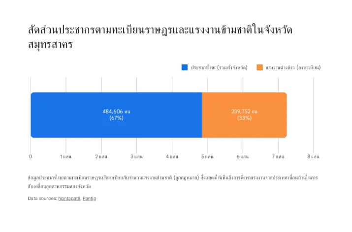 กราฟแท่งแนวนอนแสดงสัดส่วนประชากรในจังหวัดสมุทรสาคร เปรียบเทียบระหว่างประชากรไทยตามทะเบียนราษฎรจำนวน 484,606 คน (คิดเป็น 67%) และแรงงานต่างด้าวที่ลงทะเบียนถูกต้องตามกฎหมายจำนวน 239,752 คน (คิดเป็น 33%)