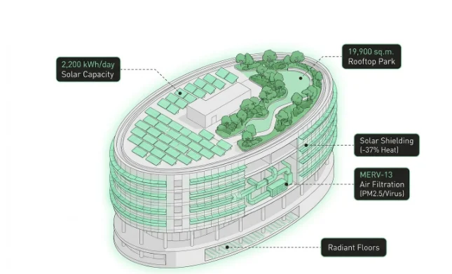 ภาพจำลอง 3 มิติแสดงโครงสร้างการออกแบบอาคารประหยัดพลังงาน (Green Building) ระบุองค์ประกอบสำคัญ ได้แก่ แผงโซลาร์เซลล์ผลิตไฟฟ้า 2,200 kWh/วัน, สวนบนดาดฟ้าพื้นที่ 19,900 ตร.ม., แผงบังแดดช่วยลดความร้อน 37%, ระบบกรองอากาศ MERV-13 ป้องกันฝุ่น PM2.5 และไวรัส รวมถึงระบบพื้นกระจายความเย็น (Radiant Floors)