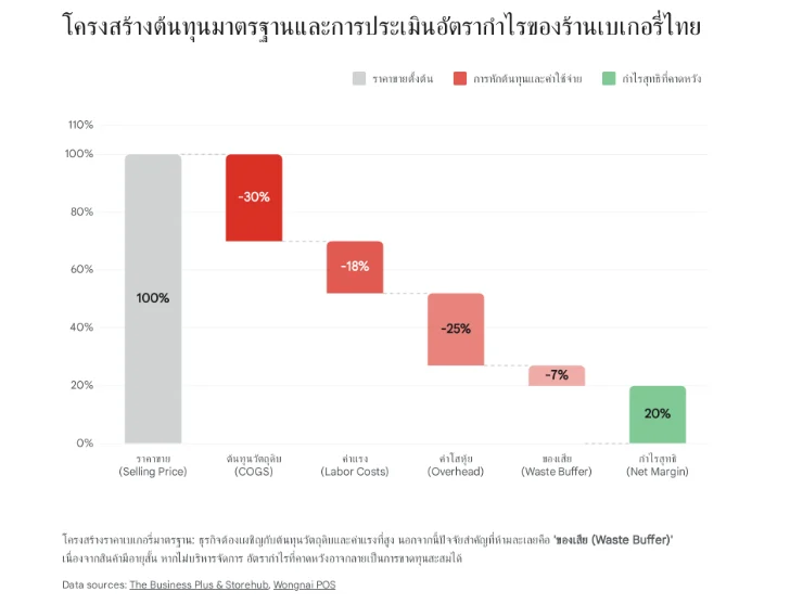 แผนภูมิแสดงโครงสร้างต้นทุนมาตรฐานและการประเมินอัตรากำไรของร้านเบเกอรี่ไทย จากราคาขาย 100% หักต้นทุนวัตถุดิบ (COGS) 30%, ค่าแรง 18%, ค่าโสหุ้ย 25% และของเสีย (Waste Buffer) 7% เหลือเป็นกำไรสุทธิที่คาดหวัง (Net Margin) 20%