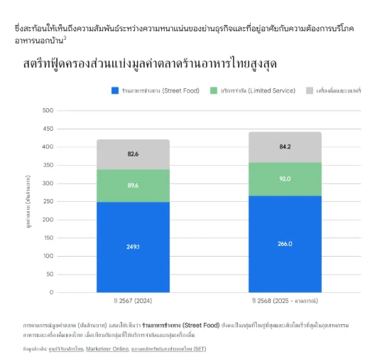 แผนภูมิแท่งแสดงส่วนแบ่งมูลค่าตลาดร้านอาหารไทย เปรียบเทียบปี 2567 และคาดการณ์ปี 2568 โดยแบ่งตามประเภทธุรกิจ ชี้ให้เห็นว่าร้านอาหารข้างทาง (Street Food) ครองส่วนแบ่งตลาดสูงสุด รองลงมาคือร้านอาหารบริการจำกัด และกลุ่มเครื่องดื่มและเบเกอรี่