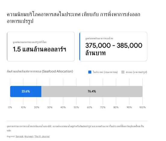 อินโฟกราฟิกแสดงสัดส่วนอุตสาหกรรมอาหารทะเลไทย เปรียบเทียบการส่งออกอาหารทะเลแปรรูป (76.4%) และการบริโภคอาหารทะเลสดภายในประเทศ (23.6%) พร้อมระบุมูลค่าตลาดร้านอาหารทะเลไทยและตลาดโลก
