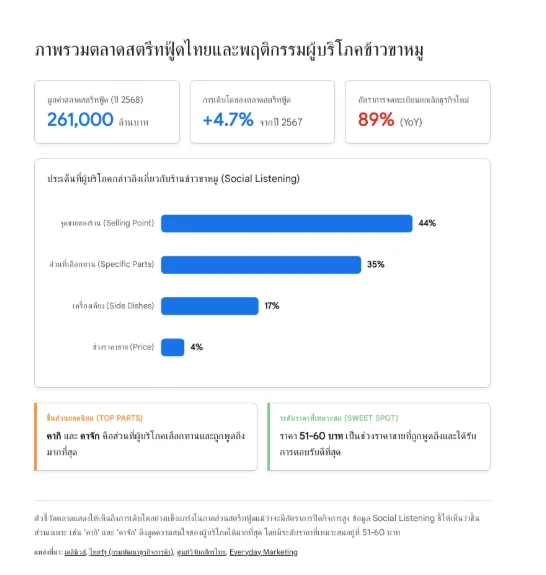 อินโฟกราฟิกแสดงภาพรวมตลาดสตรีทฟู้ดไทยและพฤติกรรมผู้บริโภคข้าวขาหมู ประกอบด้วยข้อมูลมูลค่าตลาดปี 2568 กราฟแท่งแสดงประเด็น Social Listening ที่ผู้บริโภคพูดถึง พร้อมระบุชิ้นส่วนยอดนิยมและช่วงราคาที่เหมาะสม