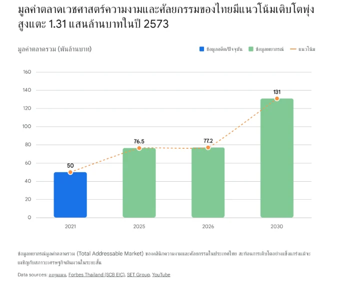 แผนภูมิแท่งแสดงแนวโน้มมูลค่าตลาดเวชศาสตร์ความงามและศัลยกรรมในประเทศไทย ตั้งแต่ปี 2021 ถึง 2030 (พ.ศ. 2564 - 2573) โดยในปี 2021 มีมูลค่า 50,000 ล้านบาท ปี 2025 อยู่ที่ 76,500 ล้านบาท ปี 2026 อยู่ที่ 77,200 ล้านบาท และคาดการณ์ว่าจะพุ่งสูงถึง 131,000 ล้านบาท (1.31 แสนล้านบาท) ในปี 2030