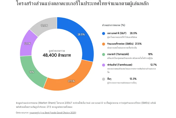 แผนภูมิวงกลมแสดงโครงสร้างส่วนแบ่งตลาดเบเกอรี่ในประเทศไทย มูลค่าตลาดรวม 48,400 ล้านบาท นำโดย เอส แอนด์ พี (S&P) 28.5%, ร้านเบเกอรี่รายย่อย (SMEs) 27.5%, ยามาซากิ (Yamazaki) 18%, ฟาร์มเฮ้าส์ (Farmhouse) 12.7% และอื่นๆ 13.3%
