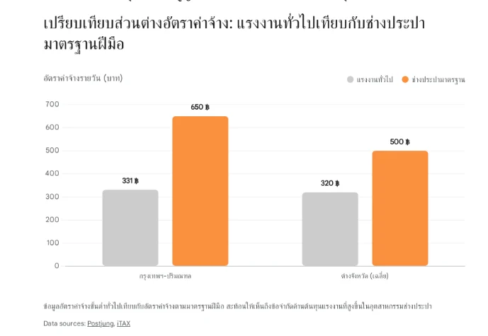 แผนภูมิแท่งเปรียบเทียบอัตราค่าจ้างรายวันระหว่างแรงงานทั่วไปกับช่างประปามาตรฐานฝีมือ โดยในกรุงเทพฯ-ปริมณฑล แรงงานทั่วไปอยู่ที่ 331 บาท และช่างประปาอยู่ที่ 650 บาท ส่วนในต่างจังหวัด แรงงานทั่วไปอยู่ที่ 320 บาท และช่างประปาอยู่ที่ 500 บาท