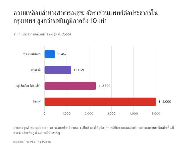 แผนภูมิแท่งแสดงอัตราส่วนจำนวนประชากรต่อแพทย์ 1 คน ในประเทศไทย ปี พ.ศ. 2566 สะท้อนความเหลื่อมล้ำทางสาธารณสุข โดยกรุงเทพมหานครอยู่ที่ 1 : 462 คน, ปทุมธานี 1 : 1,199 คน, ค่าเฉลี่ยกลุ่มสีเหลือง 1 : 2,300 คน และบึงกาฬอยู่ที่ 1 : 5,000 คน