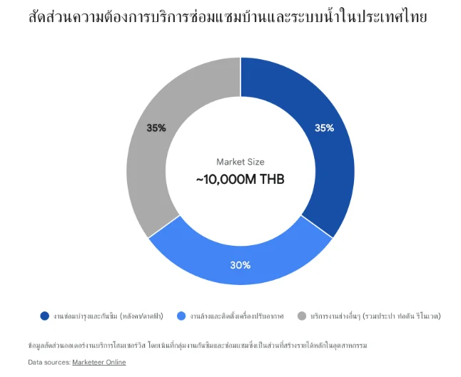 แผนภูมิแสดงสัดส่วนความต้องการบริการซ่อมแซมบ้านและระบบน้ำในประเทศไทย มูลค่าตลาดรวมประมาณ 10,000 ล้านบาท ประกอบด้วยงานซ่อมบำรุงและกันซึม 35% บริการงานช่างอื่นๆ 35% และงานล้างและติดตั้งเครื่องปรับอากาศ 30%
