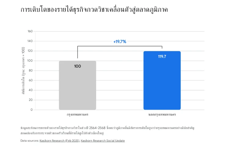 แผนภูมิแท่งเปรียบเทียบดัชนีการเติบโตของรายได้ธุรกิจกวดวิชา (ช่วงปี 2564-2568) ระหว่างกรุงเทพมหานคร (ฐาน 100) และนอกกรุงเทพมหานคร (119.7) ซึ่งพื้นที่ต่างจังหวัดมีอัตราการเติบโตสูงกว่ากรุงเทพฯ ถึง +19.7%