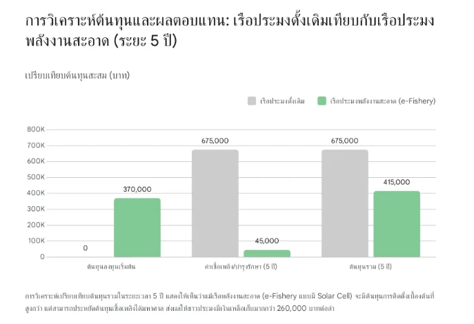 กราฟแท่งเปรียบเทียบต้นทุนสะสมในระยะเวลา 5 ปี ระหว่างเรือประมงดั้งเดิมและเรือประมงพลังงานสะอาด (e-Fishery) แสดงรายละเอียดต้นทุนเริ่มต้น ค่าเชื้อเพลิงและบำรุงรักษา โดยชี้ให้เห็นต้นทุนรวม 5 ปีของเรือประมงดั้งเดิมที่ 675,000 บาท เทียบกับเรือพลังงานสะอาดที่ใช้ต้นทุนรวม 415,000 บาท