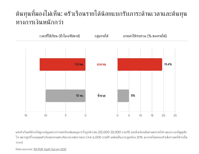 แผนภูมิเปรียบเทียบภาระด้านเวลาและต้นทุนทางการเงินในการเรียนระหว่างครัวเรือนยากจนและร่ำรวย โดยกลุ่มยากจนใช้เวลาเรียน 11.5 ชั่วโมง/สัปดาห์ และแบกรับภาระค่าใช้จ่ายสูงถึง 19.4% ของรายได้ ในขณะที่กลุ่มร่ำรวยใช้เวลาเรียน 10 ชั่วโมง/สัปดาห์ และมีภาระค่าใช้จ่ายเพียง 5% ของรายได้