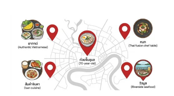 แผนที่แสดงพิกัดร้านอาหารแนะนำในจังหวัดอุบลราชธานี โดยมีร้านก๋วยจั๊บอุบล (ตำนาน 70 ปี) อยู่ตรงกลาง ล้อมรอบด้วยร้านอากาเว่ (อาหารเวียดนาม), ร้านหมก (อาหารไทยฟิวชั่น), ร้านส้มตำจินดา (อาหารอีสาน) และร้านวิวมูล (ซีฟู้ดริมแม่น้ำ)