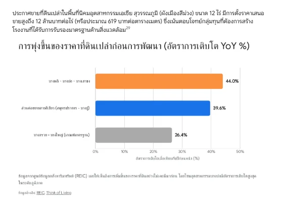 กราฟแท่งแสดงอัตราการเติบโตของราคาที่ดินเปล่าก่อนการพัฒนา (YoY) โดยทำเลบางพลี-บางบ่อ-บางเสาธง มีอัตราการเติบโตสูงสุดที่ 44.0% รองลงมาคือทำเลแนวรถไฟฟ้าส่วนต่อขยายสายสีเขียว (สมุทรปราการ-บางปู) 39.6% และทำเลเกณฑ์มาตรฐานบางกรวย-บางใหญ่ 26.4%