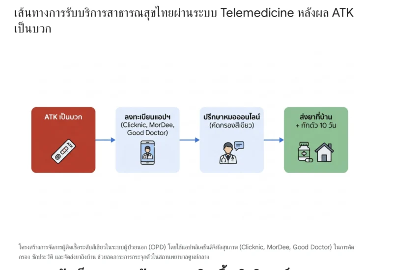 แผนผังเส้นทางการรับบริการสาธารณสุขไทยผ่านระบบ Telemedicine เมื่อผล ATK เป็นบวก แสดง 4 ขั้นตอนหลัก ได้แก่ การพบผลตรวจเป็นบวก, การลงทะเบียนผ่านแอปพลิเคชัน (Clicknic, MorDee, Good Doctor), การปรึกษาแพทย์ออนไลน์เพื่อคัดกรองผู้ป่วยสีเขียว, และการจัดส่งยาถึงบ้านพร้อมกักตัว 10 วัน