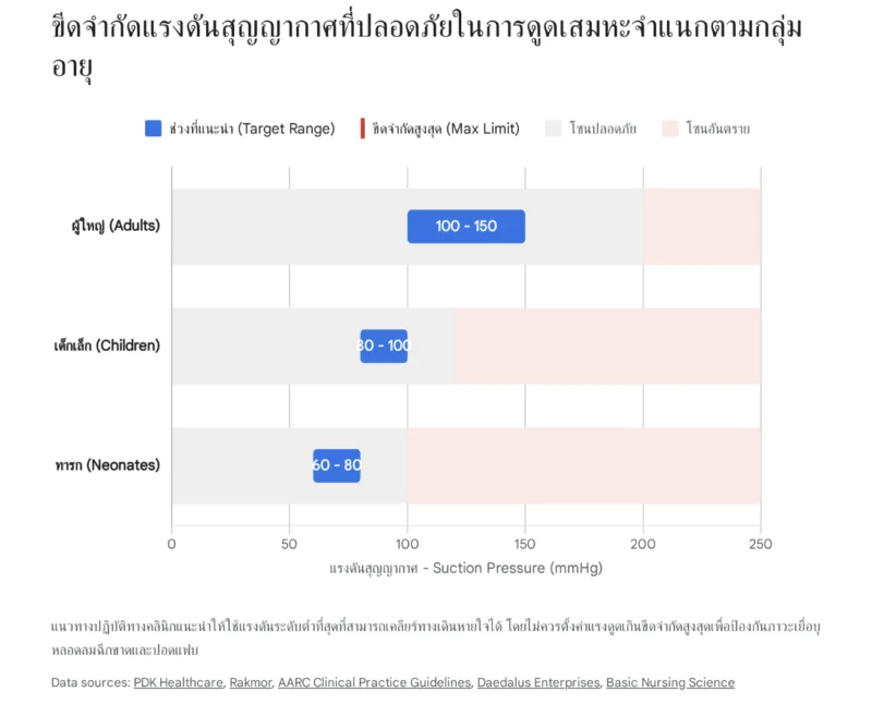 กราฟแสดงขีดจำกัดแรงดันสุญญากาศที่ปลอดภัยในการใช้เครื่องดูดเสมหะจำแนกตามกลุ่มอายุ โดยแนะนำแรงดันสำหรับผู้ใหญ่ที่ 100-150 mmHg, เด็กเล็ก 80-100 mmHg, และทารก 60-80 mmHg พร้อมแบ่งโซนปลอดภัยและโซนอันตรายอย่างชัดเจน