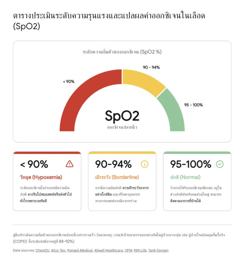 อินโฟกราฟิกแสดงตารางประเมินระดับความรุนแรงและแปลผลค่าออกซิเจนในเลือด (SpO2) แบ่งเป็น 3 ระดับ ได้แก่ ระดับปกติ (95-100%), ระดับเฝ้าระวัง (90-94%), และระดับวิกฤตหรือภาวะออกซิเจนในเลือดต่ำ (น้อยกว่า 90%) พร้อมคำแนะนำในการปฏิบัติตัวเบื้องต้น