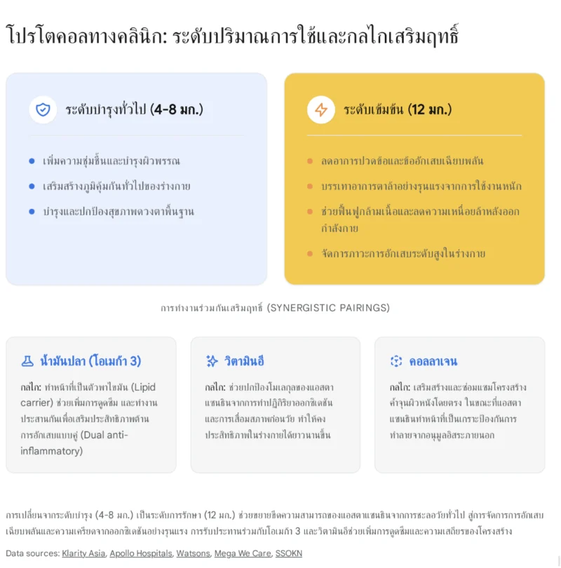 อินโฟกราฟิกแนะนำโปรโตคอลทางคลินิกสำหรับการใช้แอสตาแซนธิน แบ่งเป็น 2 ระดับ: ระดับบำรุงทั่วไป (4-8 มก.) เน้นผิวพรรณ ภูมิคุ้มกัน และสายตา และระดับเข้มข้น (12 มก.) เน้นลดอักเสบ ปวดข้อ และฟื้นฟูกล้ามเนื้อ พร้อมแสดงกลไกการทำงานร่วมกันเสริมฤทธิ์ (Synergistic Pairings) เมื่อทานคู่กับน้ำมันปลา (โอเมก้า 3) เพื่อเพิ่มการดูดซึม, วิตามินอี เพื่อป้องกันการเสื่อมสภาพ และคอลลาเจน เพื่อฟื้นฟูโครงสร้างผิว