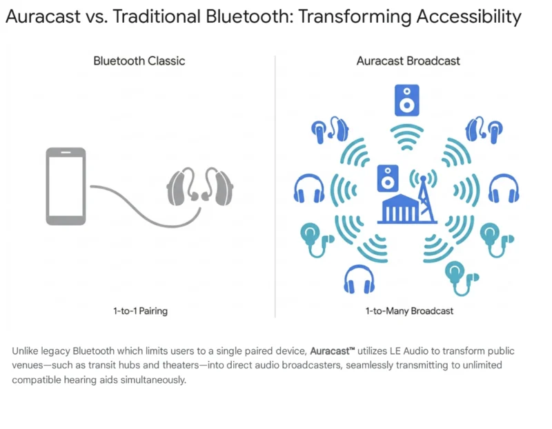 อินโฟกราฟิกเปรียบเทียบเทคโนโลยี Bluetooth Classic ที่ใช้การจับคู่แบบ 1 ต่อ 1 กับเทคโนโลยี Auracast Broadcast ที่สามารถกระจายเสียงแบบ 1 ต่อหลายอุปกรณ์ ช่วยส่งสัญญาณเสียงไปยังเครื่องช่วยฟังและหูฟังหลายเครื่องพร้อมกันในพื้นที่สาธารณะ