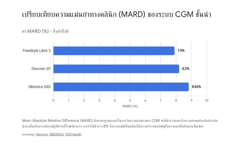 กราฟแท่งเปรียบเทียบความแม่นยำทางคลินิก (ค่า MARD) ของระบบ CGM ชั้นนำ โดย FreeStyle Libre 3 มีค่า MARD ต่ำสุดที่ 7.9% รองลงมาคือ Dexcom G7 ที่ 8.2% และ Sibionics GS3 ที่ 8.83% ชี้ให้เห็นว่ายิ่งค่า MARD ต่ำ เซ็นเซอร์ยิ่งมีความแม่นยำสูง