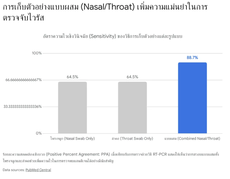 กราฟแท่งแสดงอัตราความไวเชิงวินิจฉัยในการตรวจจับไวรัส เปรียบเทียบวิธีการเก็บตัวอย่าง ชี้ให้เห็นว่าการสวอบแบบผสม (Combined Nasal/Throat) มีความแม่นยำสูงถึง 88.7% ซึ่งมีประสิทธิภาพดีกว่าการสวอบแค่โพรงจมูกหรือลำคอเพียงอย่างเดียวที่มีความแม่นยำ 64.5%
