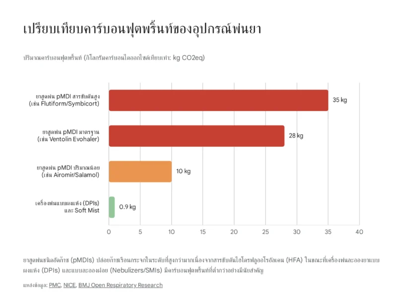 กราฟเปรียบเทียบปริมาณคาร์บอนฟุตพริ้นท์ของอุปกรณ์พ่นยา แสดงให้เห็นว่ายาสูดพ่นชนิดอัดก๊าซ (pMDI) ปล่อยก๊าซเรือนกระจกสูงถึง 10-35 kg CO2eq ในขณะที่เครื่องพ่นแบบผงแห้ง (DPI) และ Soft Mist มีปริมาณคาร์บอนฟุตพริ้นท์ต่ำเพียง 0.9 kg CO2eq