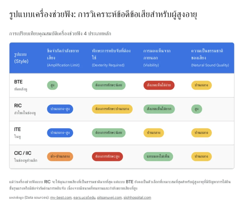 ตารางเปรียบเทียบคุณสมบัติเครื่องช่วยฟัง 4 ประเภท ได้แก่ BTE, RIC, ITE และ CIC/IIC สำหรับผู้สูงอายุ วิเคราะห์จากขีดจำกัดกำลังขยายเสียง ทักษะการหยิบจับ การมองเห็น และความเป็นธรรมชาติของเสียง